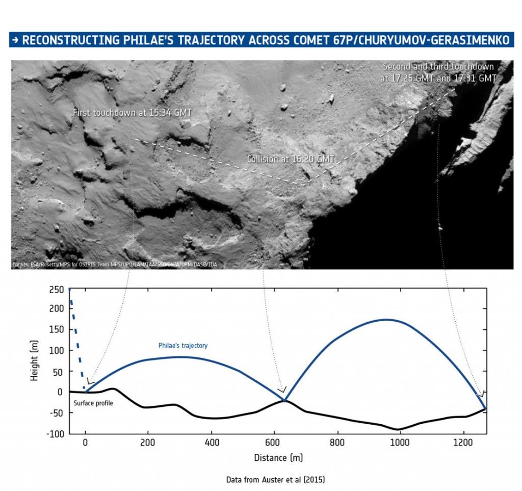 Philea'nin 67P üzerine konmasın 12 Kasım 2015 tarihli yeniden oluşturulması. Kaynak: ESA/Data: Auster et al. (2015) Görsel: ESA/Rosetta/MPS for OSIRIS Team MPS/UPD/LAM/IAA/SSO/INTA/UPM/DASP/IDA.