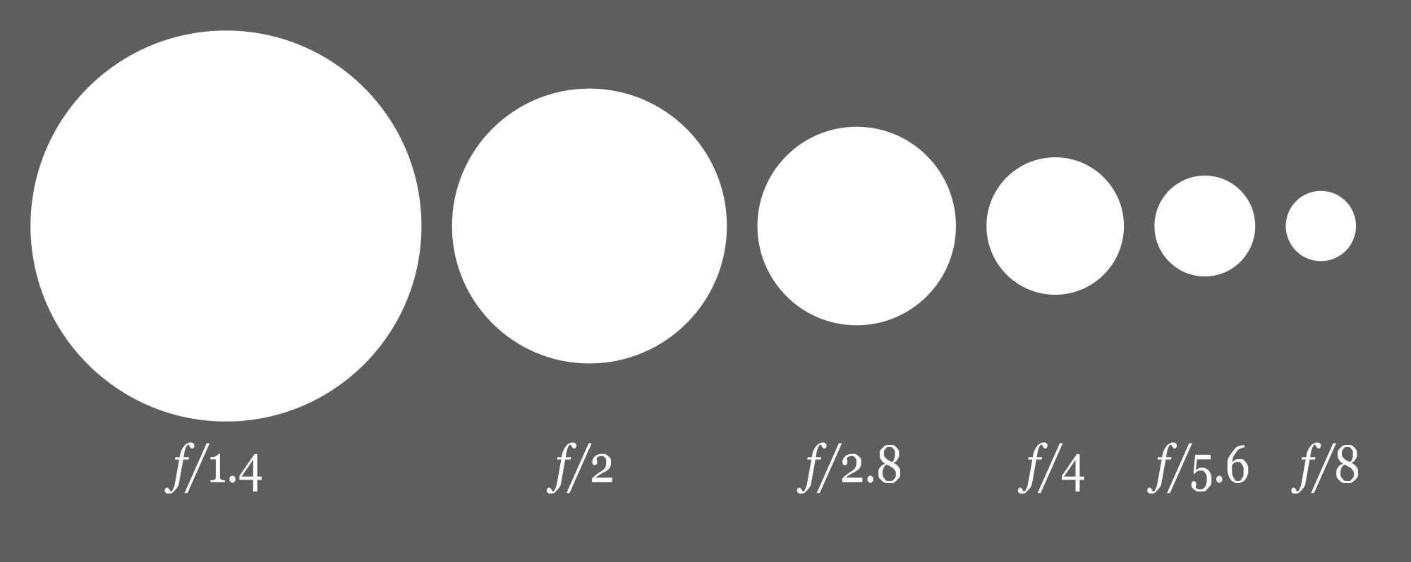 Farklı f değerleri, farklı açıklıkları göstermektedir.