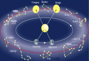 Şekilde merkezdeki sarı küre yıldızımız Güneş'i mavi küreler haziran ve ağustos aylarında Yer'in Güneş etrafındaki yörüngesi üzerindeki konumunu temsil etmektedir. Zodyak kuşağı üzerindeki sarı küreler ise Yer'den o tarihte bakılda Güneş'in izdüşümünün hangi takımyıldız üzerinde olduğunu gösteriyor.