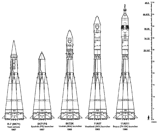 İlk yıllarda Sovyet fırlatma araçlarının evrimi. Soldan sağa R-7 (kıtalararası balistik füze), Sputnik fırlatma aracı, Vostok fırlatma aracı, ve Soyuz fırlatma aracı.