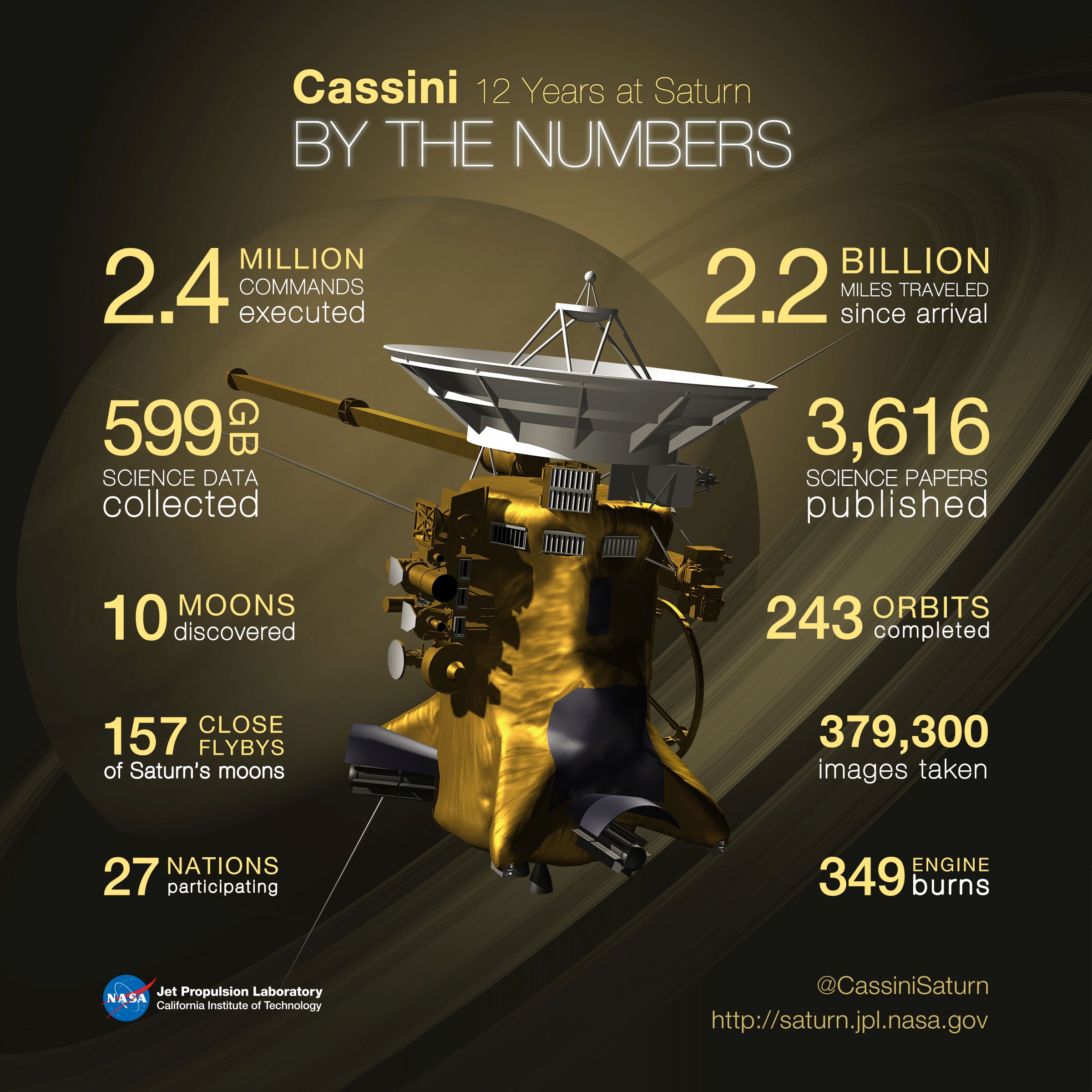Cassini uzay aracı, 1 Temmuz 2004’te Satürn’e varmasından bu yana geçen 12 yılda etkileyici sayılar elde etti. Bu infografik, 15 Eylül 2016 itibarıyla görevin büyük sayılarından yalnızca bir kısmını gösteriyor. (Görsel: NASA/JPL-Caltech) | Uzaydan Haberler